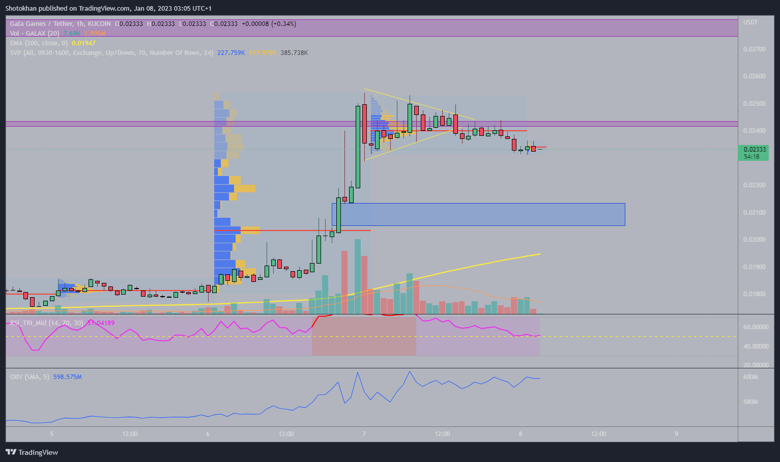 KUCOIN:GALAUSDT Chart Image by Shotokhan