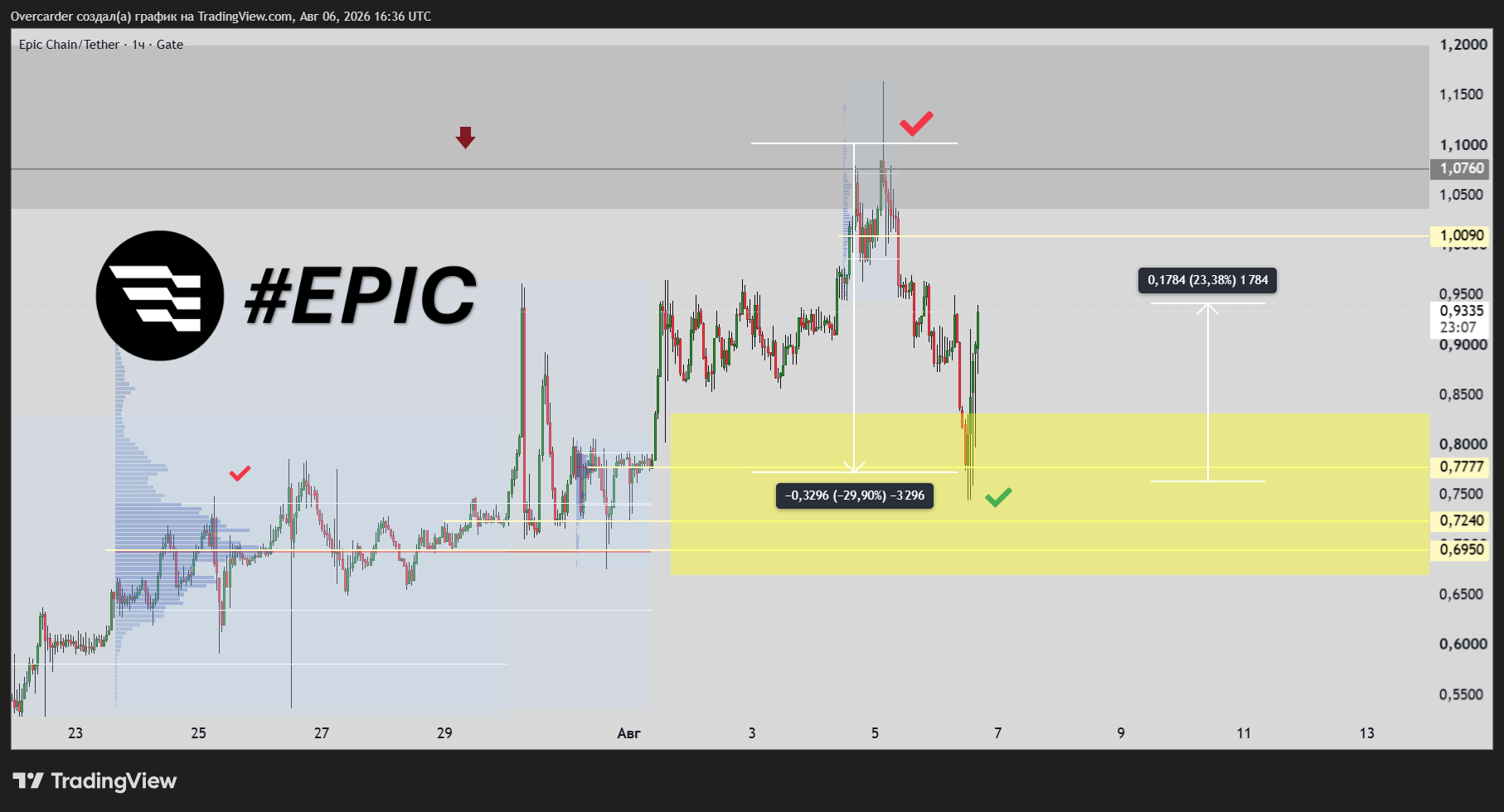 GATE:EPICUSDT Chart Image by Overcarder