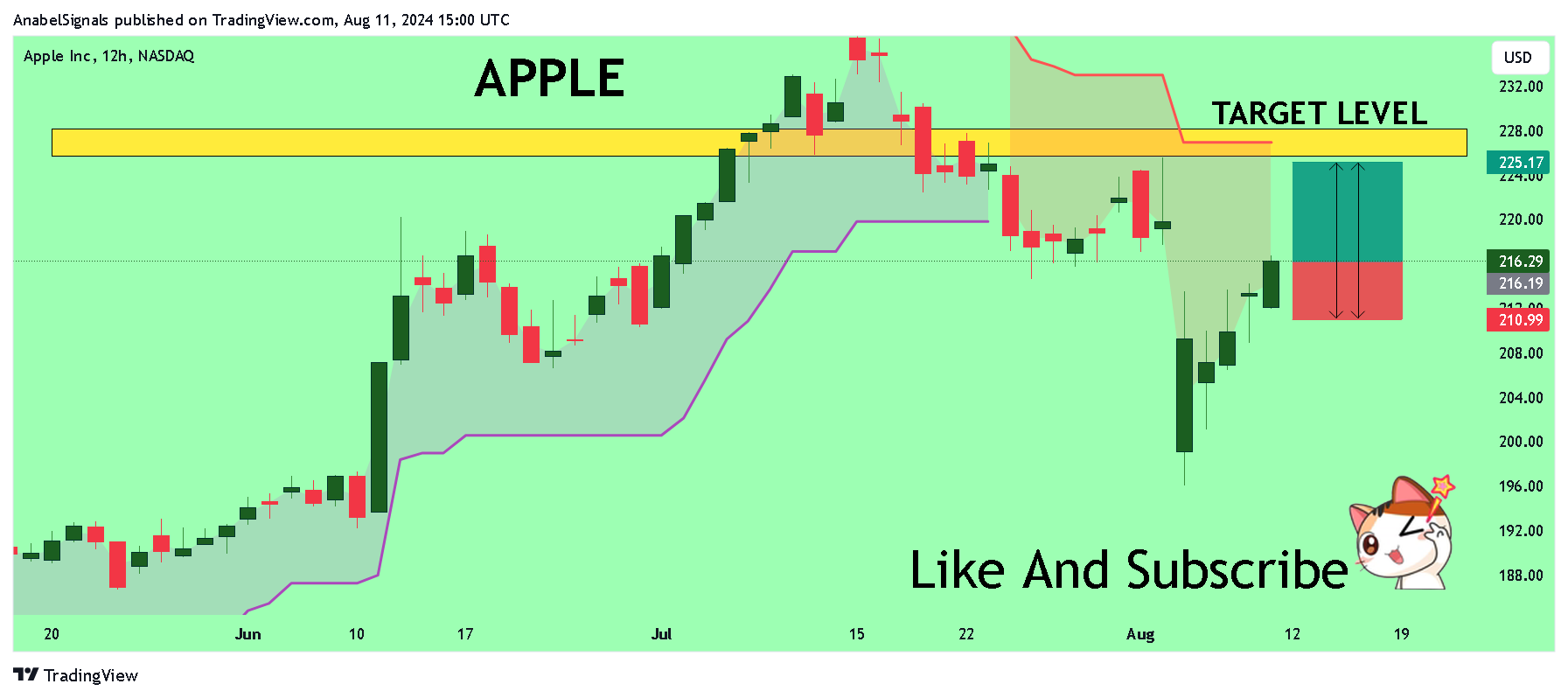 BATS:AAPL Imagen del gráfico de AnabelSignals