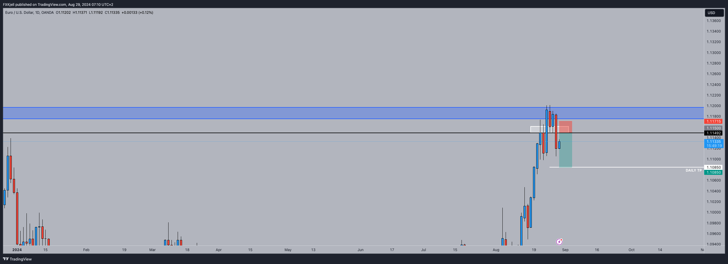 OANDA:EURUSD صورة الرسم البياني by Pipjager