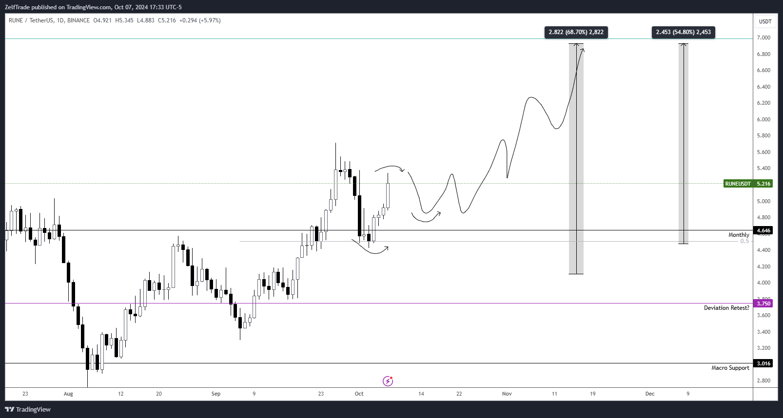 BINANCE:RUNEUSDT Chart Image by ZelfTrade