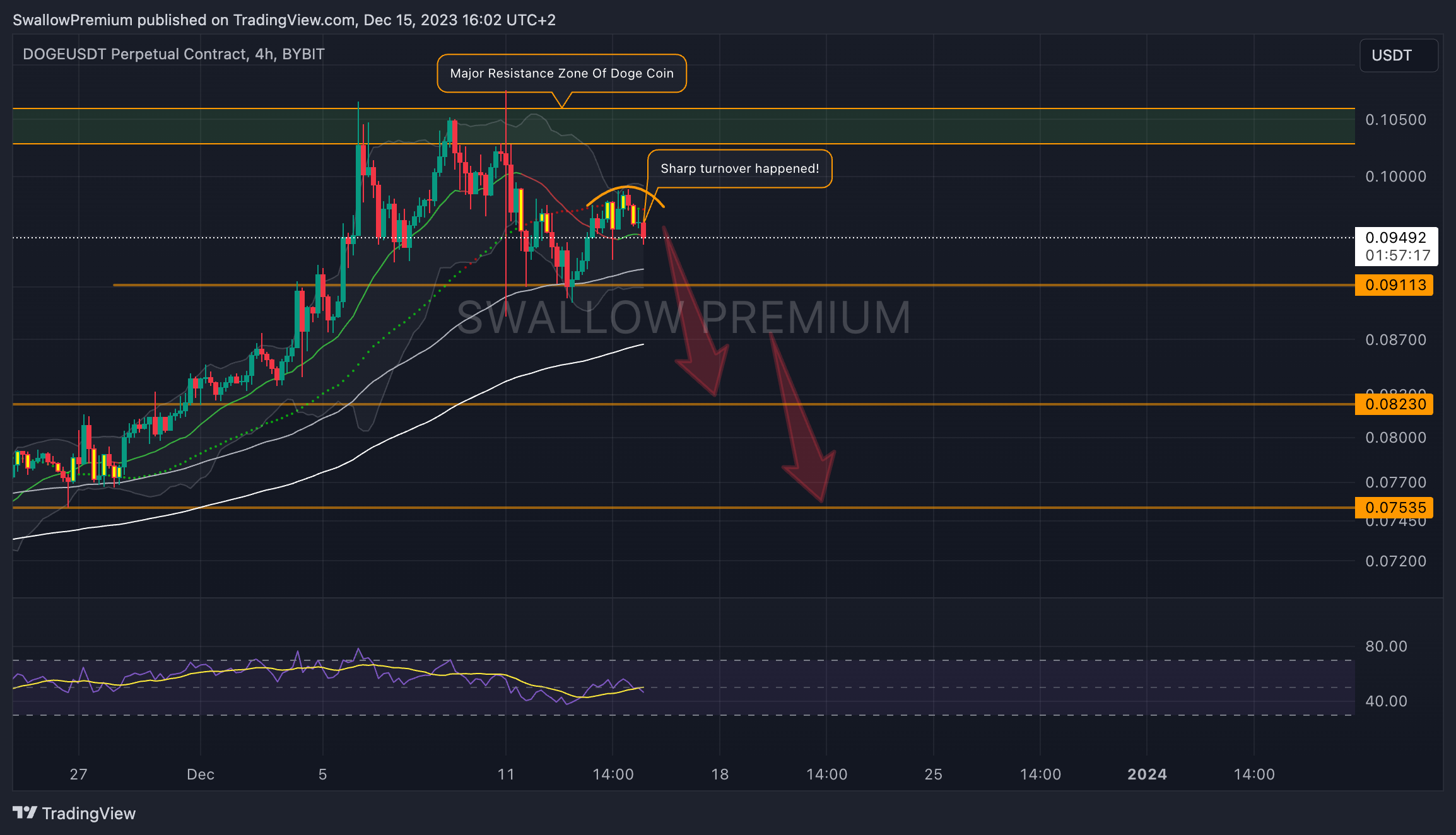 BYBIT:DOGEUSDT.P Gambar chart oleh SwallowAcademy