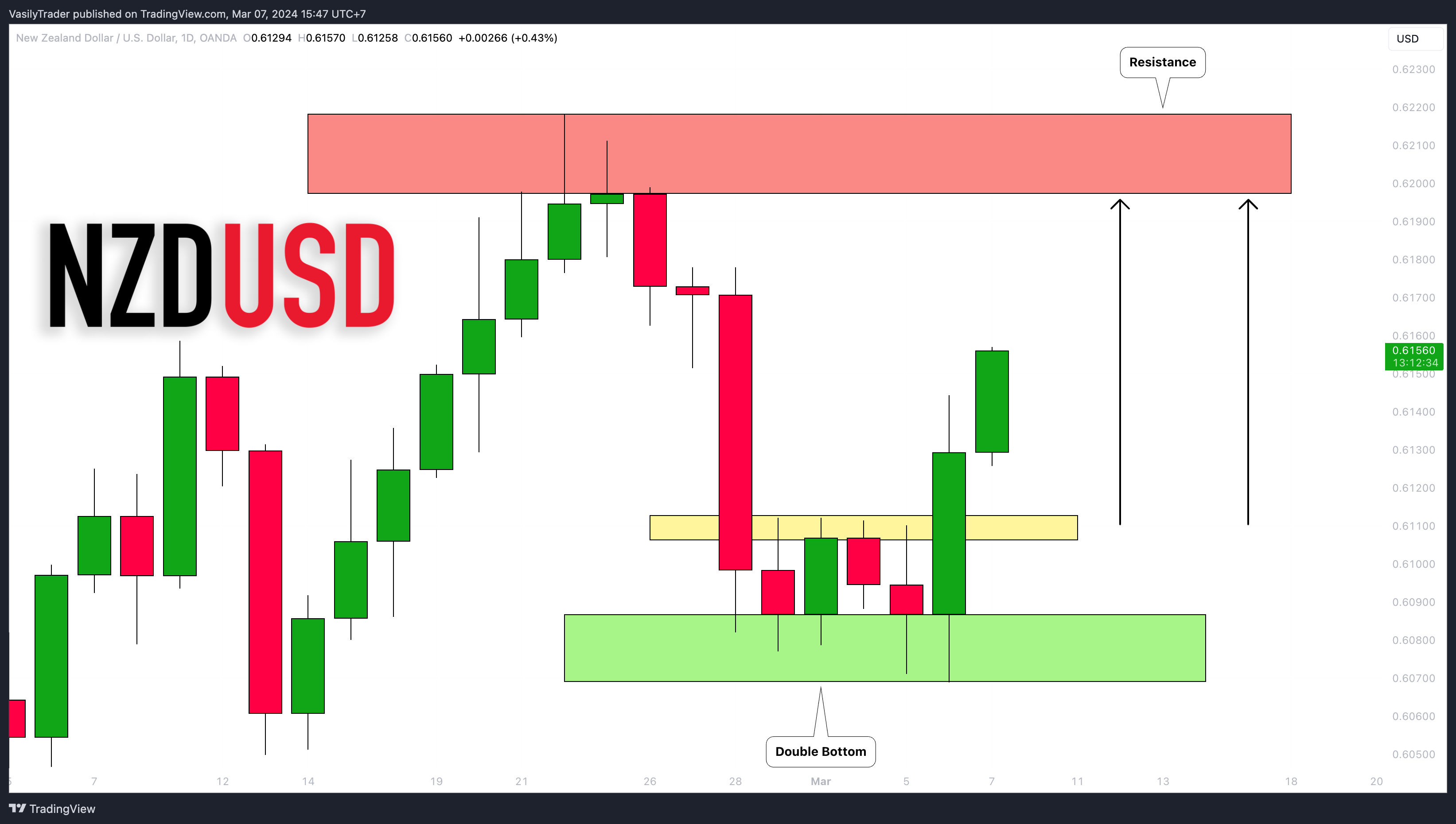 OANDA:NZDUSD Chart Image by VasilyTrader