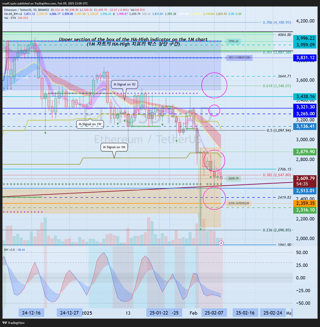BINANCE:ETHUSDT Chart Image by readCrypto