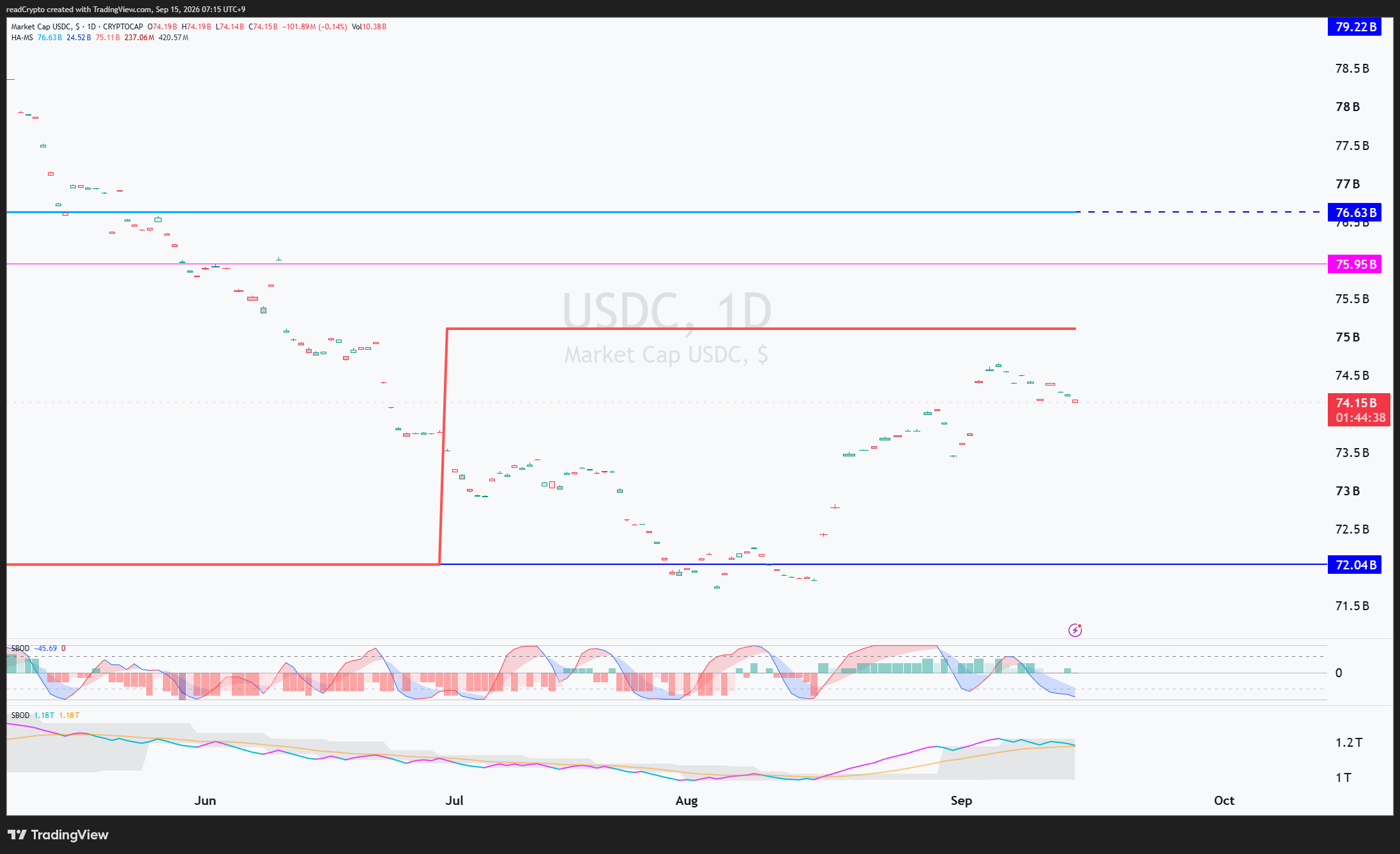 CRYPTOCAP:USDC Chart Image by readCrypto