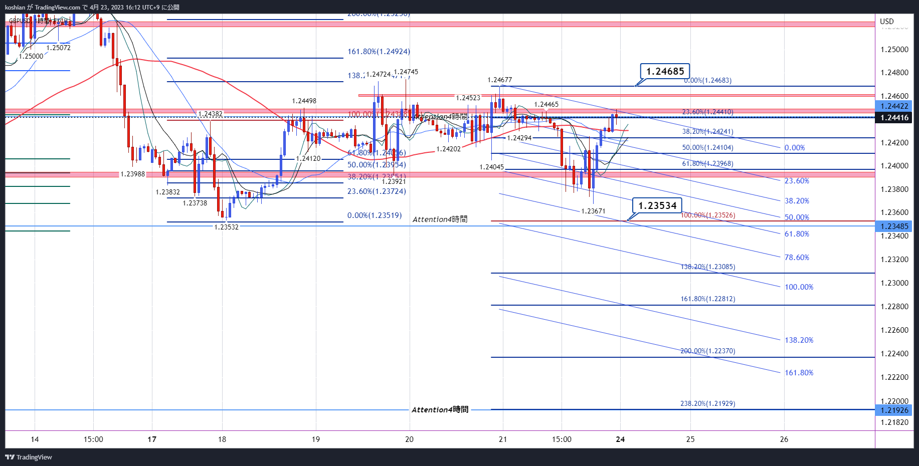 FX:GBPUSD Chart Image by koshian