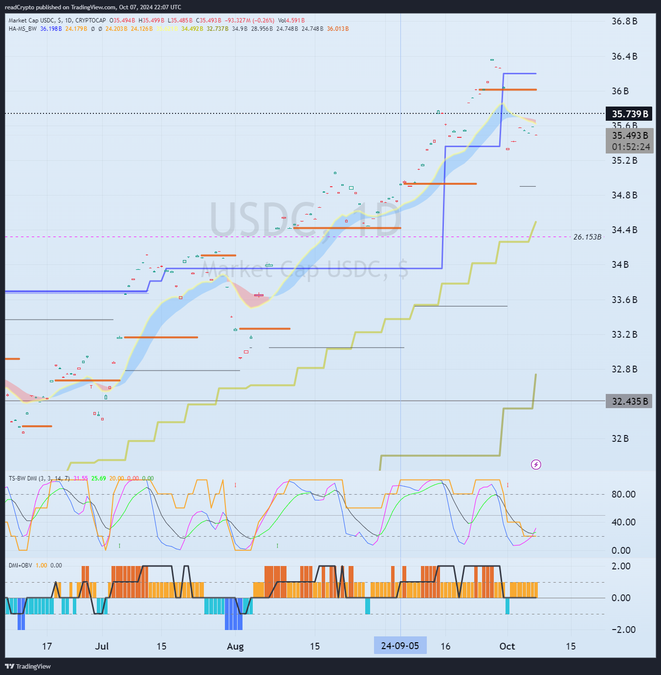 CRYPTOCAP:USDC Chart Image by readCrypto