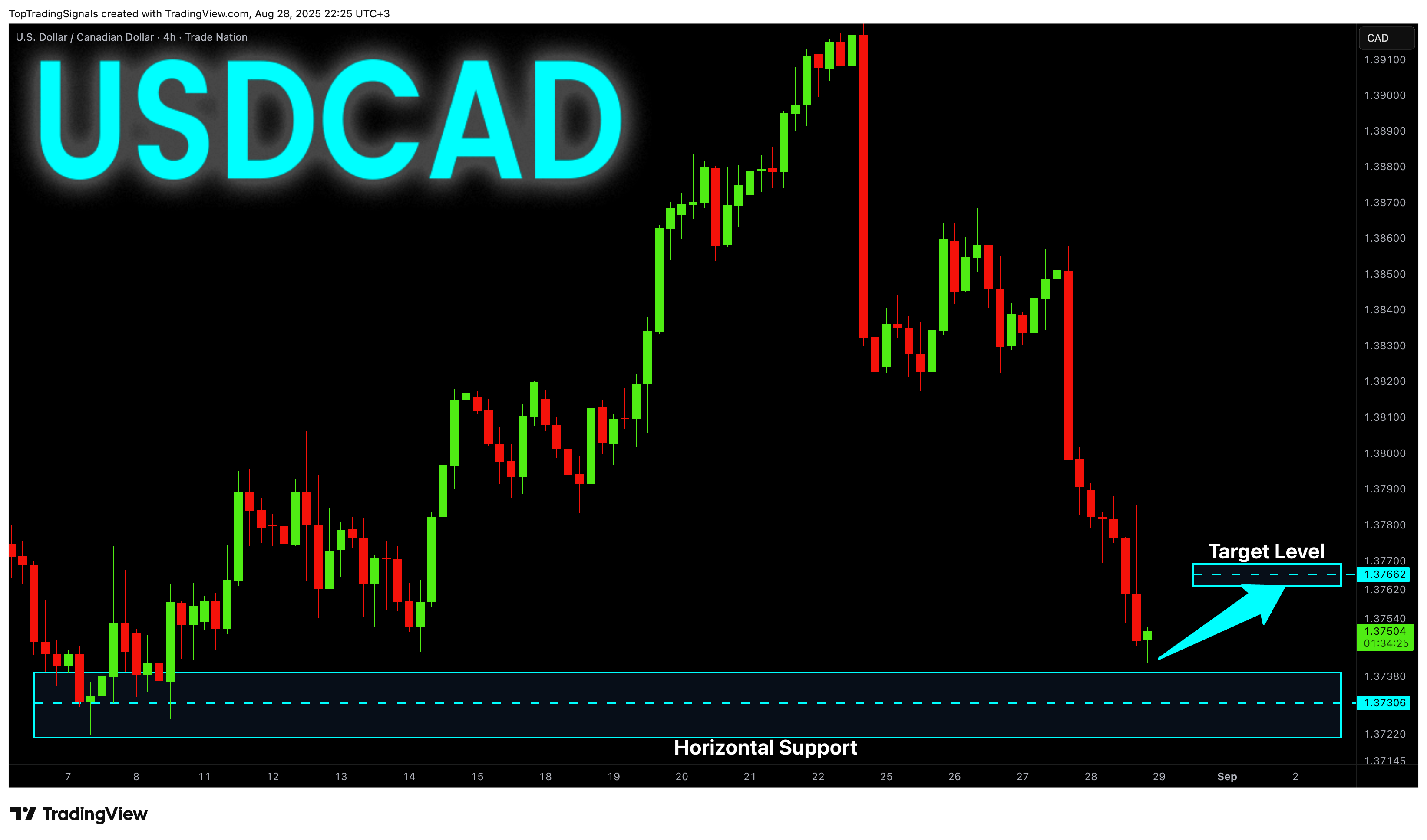 TRADENATION:USDCAD 차트 이미지 - TopTradingSignals 제공