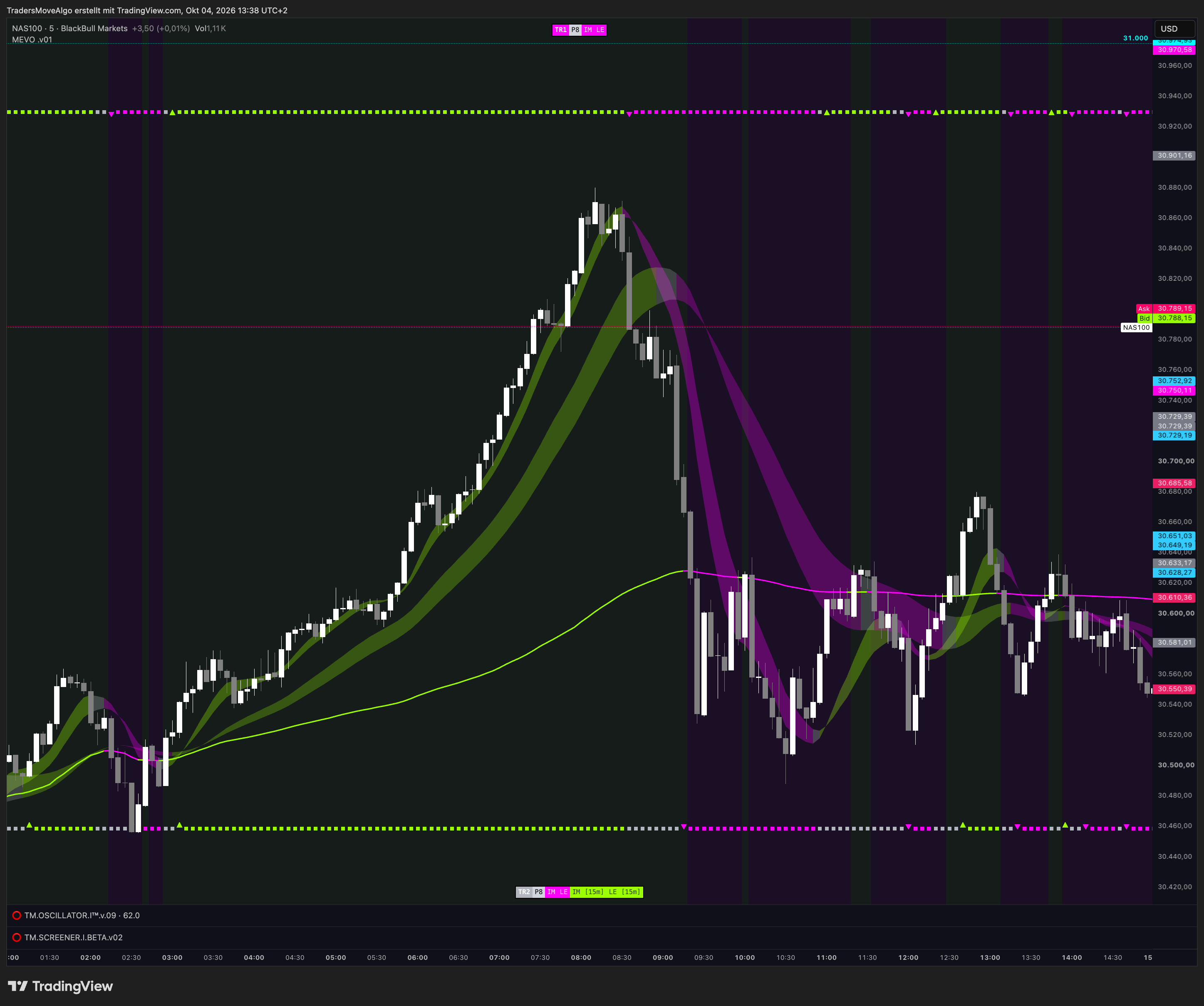 BLACKBULL:NAS100 Chart Image by TradersMoveAlgo