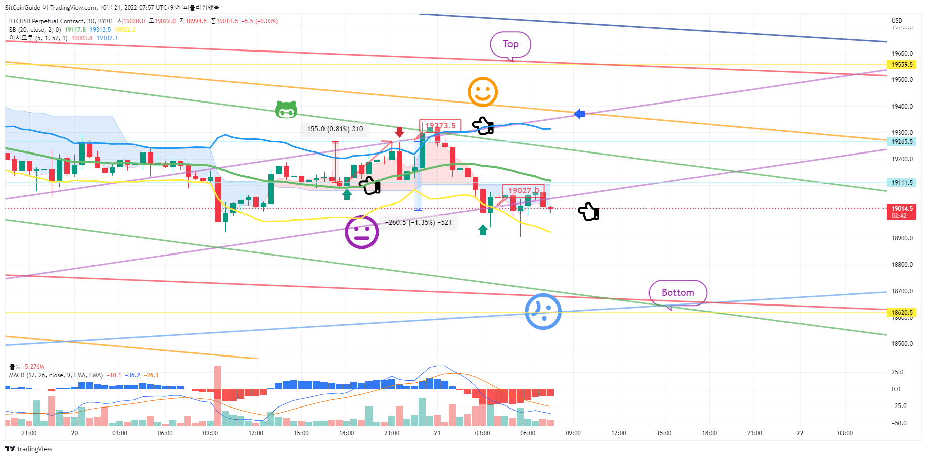BYBIT:BTCUSD.P Chartbild von BitCoinGuide