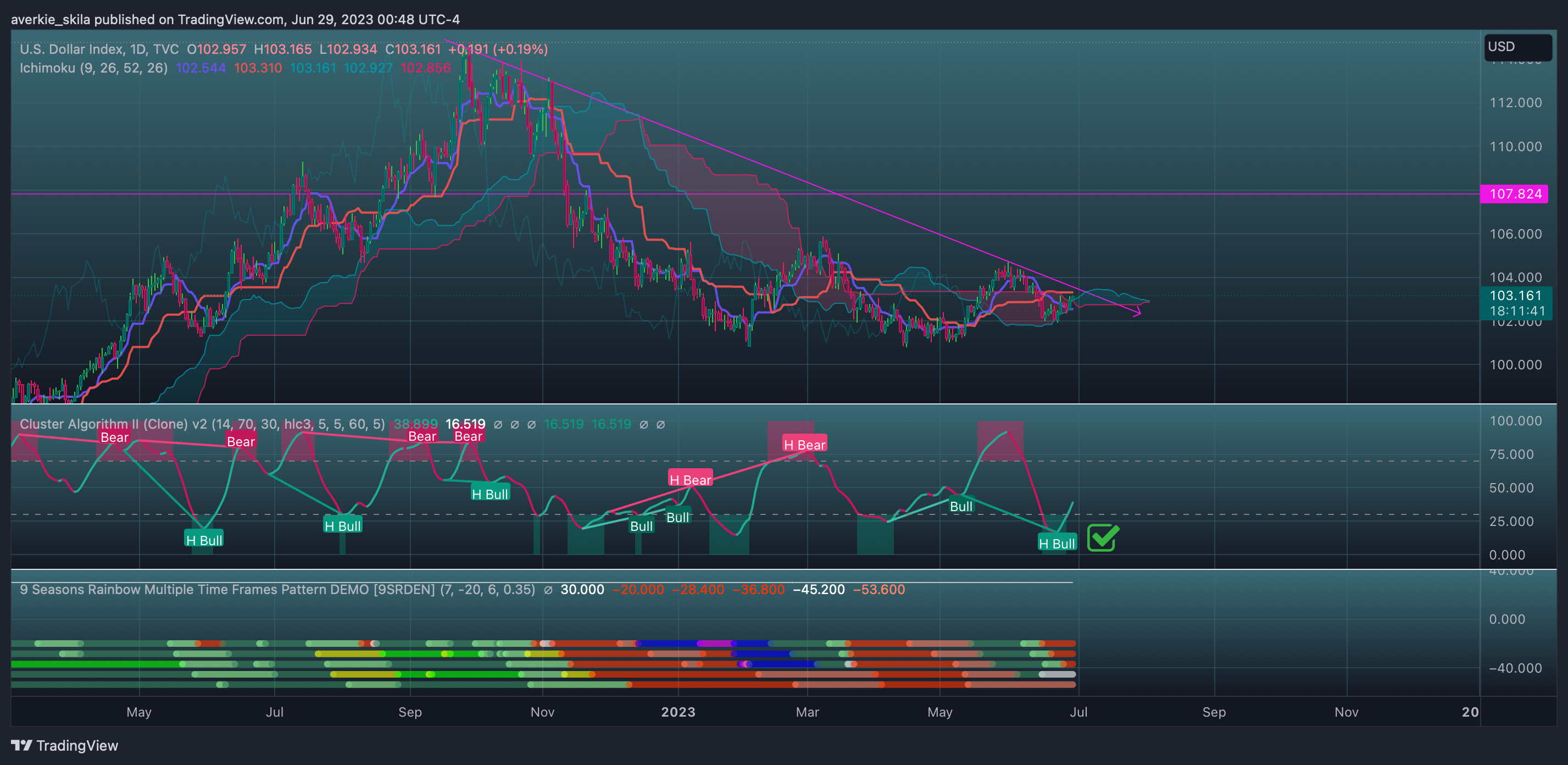 TVC:DXY Chart Image by averkie_skila