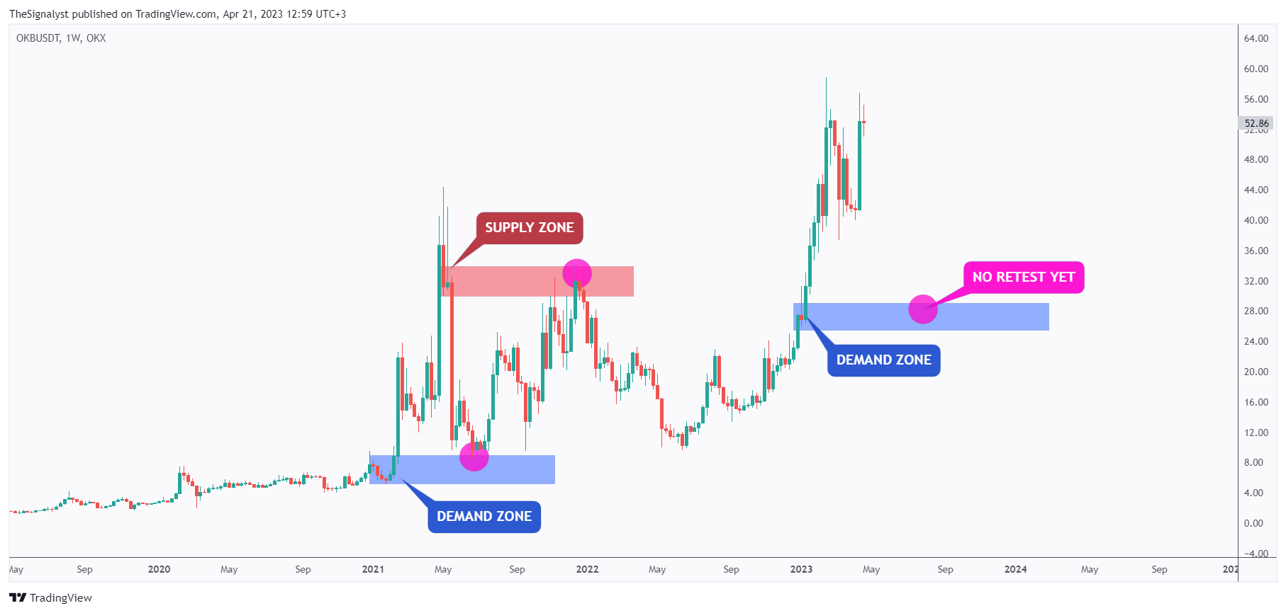 Снимок графика «OKX:OKBUSDT» от TheSignalyst