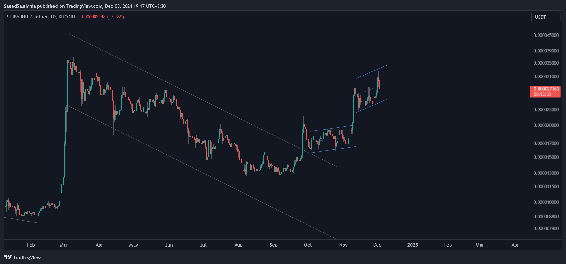 KUCOIN:SHIBUSDT Chart Image by SaeedSalehinia