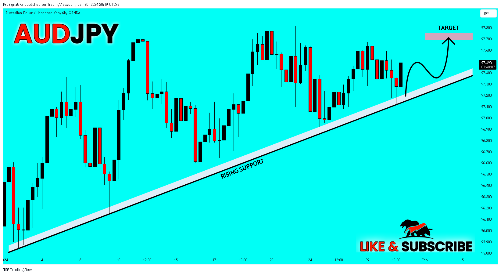 OANDA:AUDJPY Chart Image by ProSignalsFx