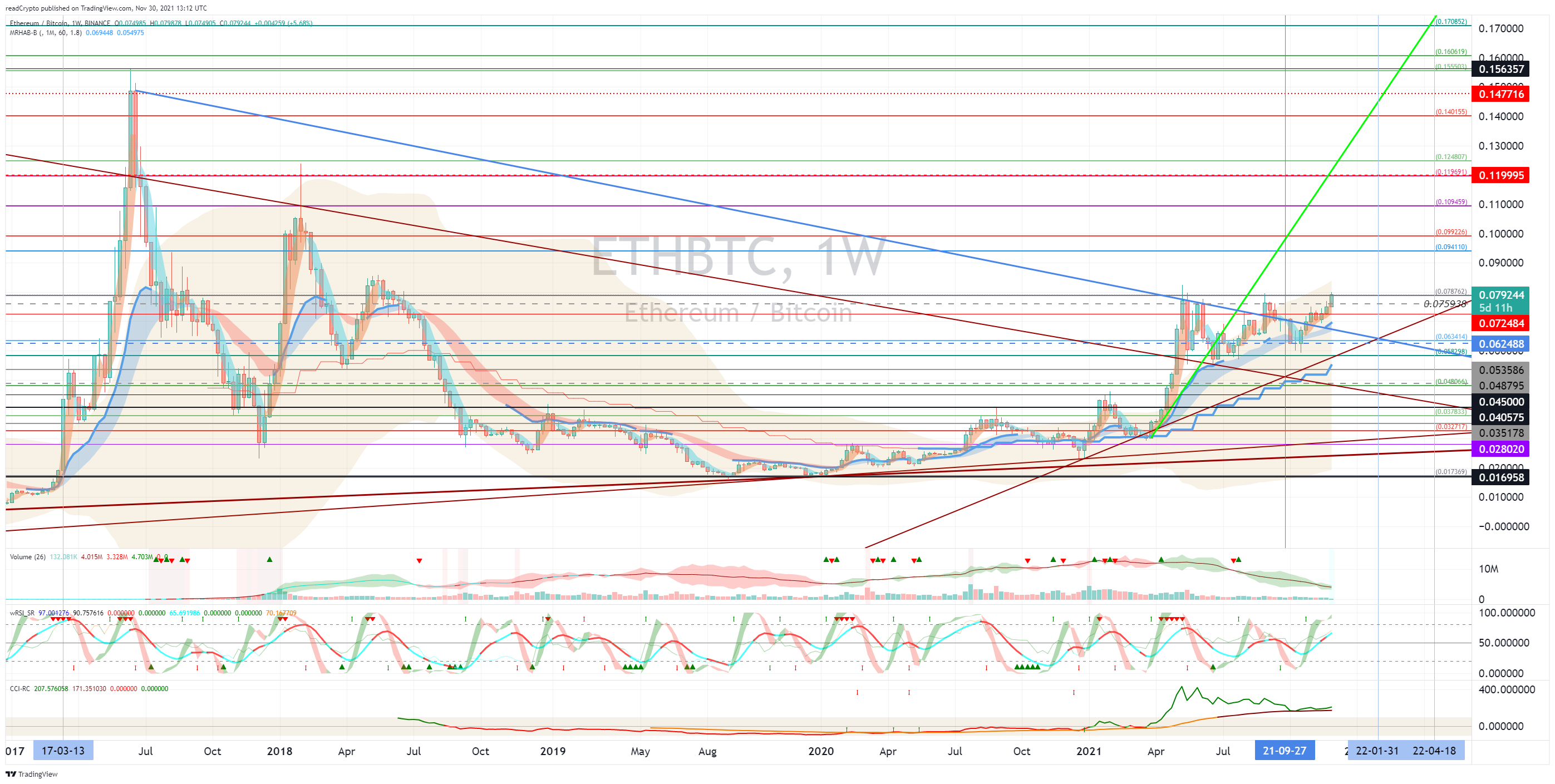 BINANCE:ETHBTC Imagen del gráfico de readCrypto