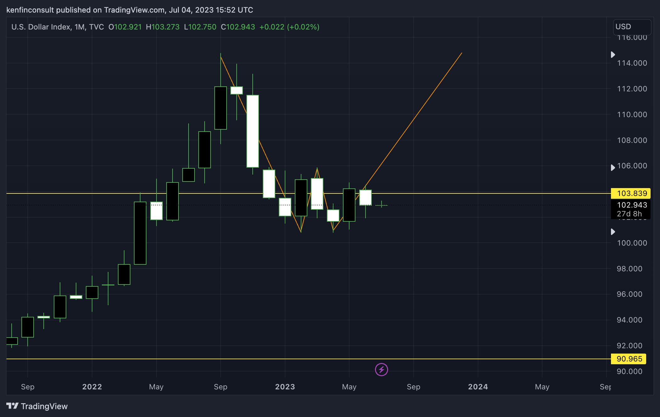 TVC:DXY Chart Image by Ch-artwork