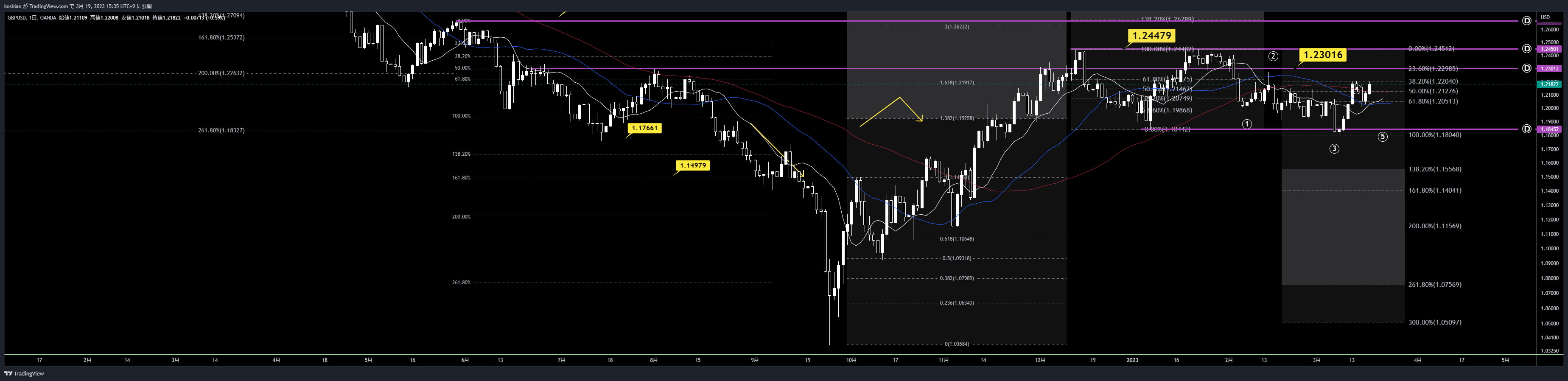 OANDA:GBPUSD Chart Image by koshian