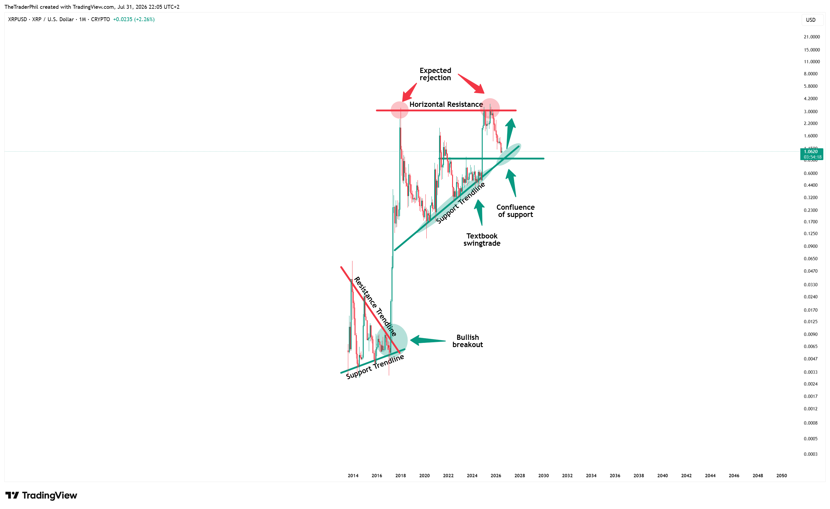 CRYPTO:XRPUSD ภาพชาร์ต โดย TheTraderPhil