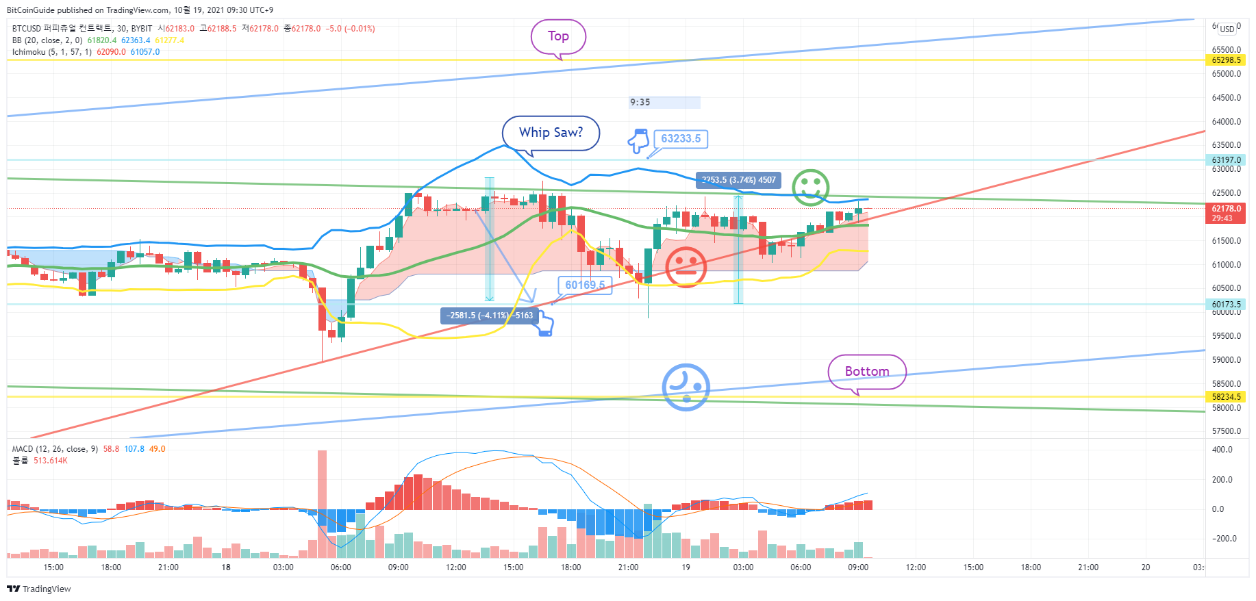 BYBIT:BTCUSD 图表图片 由 BitCoinGuide 提供
