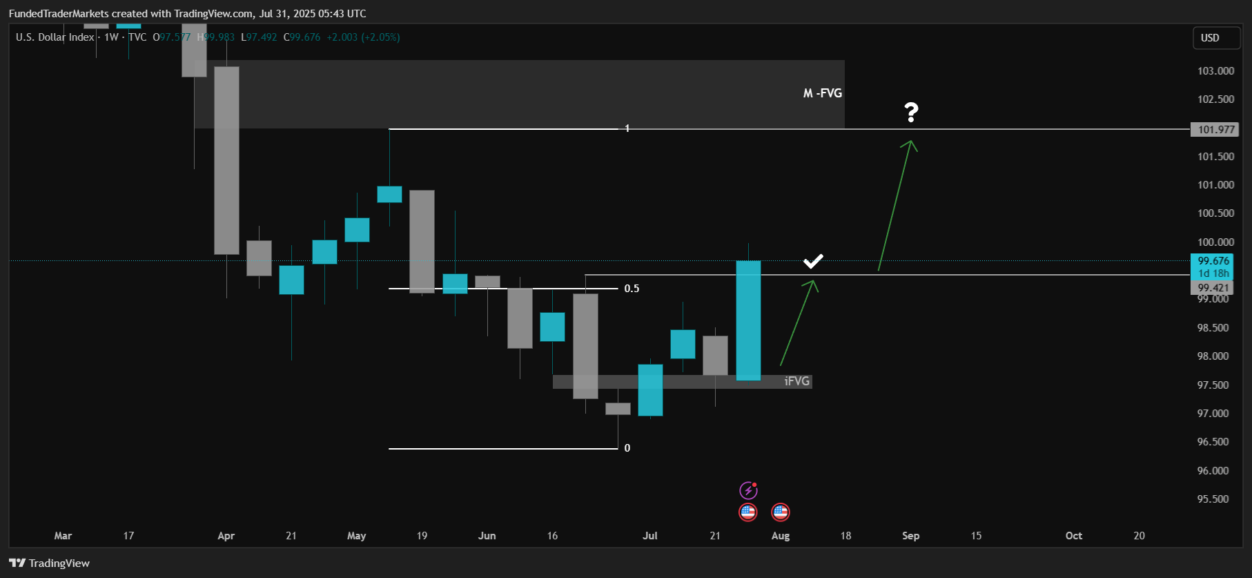 TVC:DXY Chart Image by FundedTraderMarkets