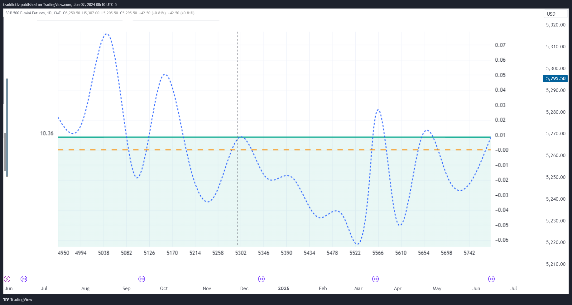 CME_MINI:ES1! Chart Image by traddictiv