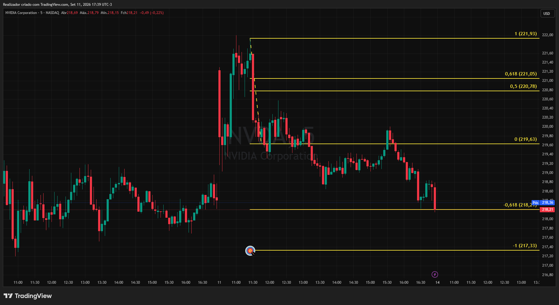 BATS:NVDA Chart Image by Realizador