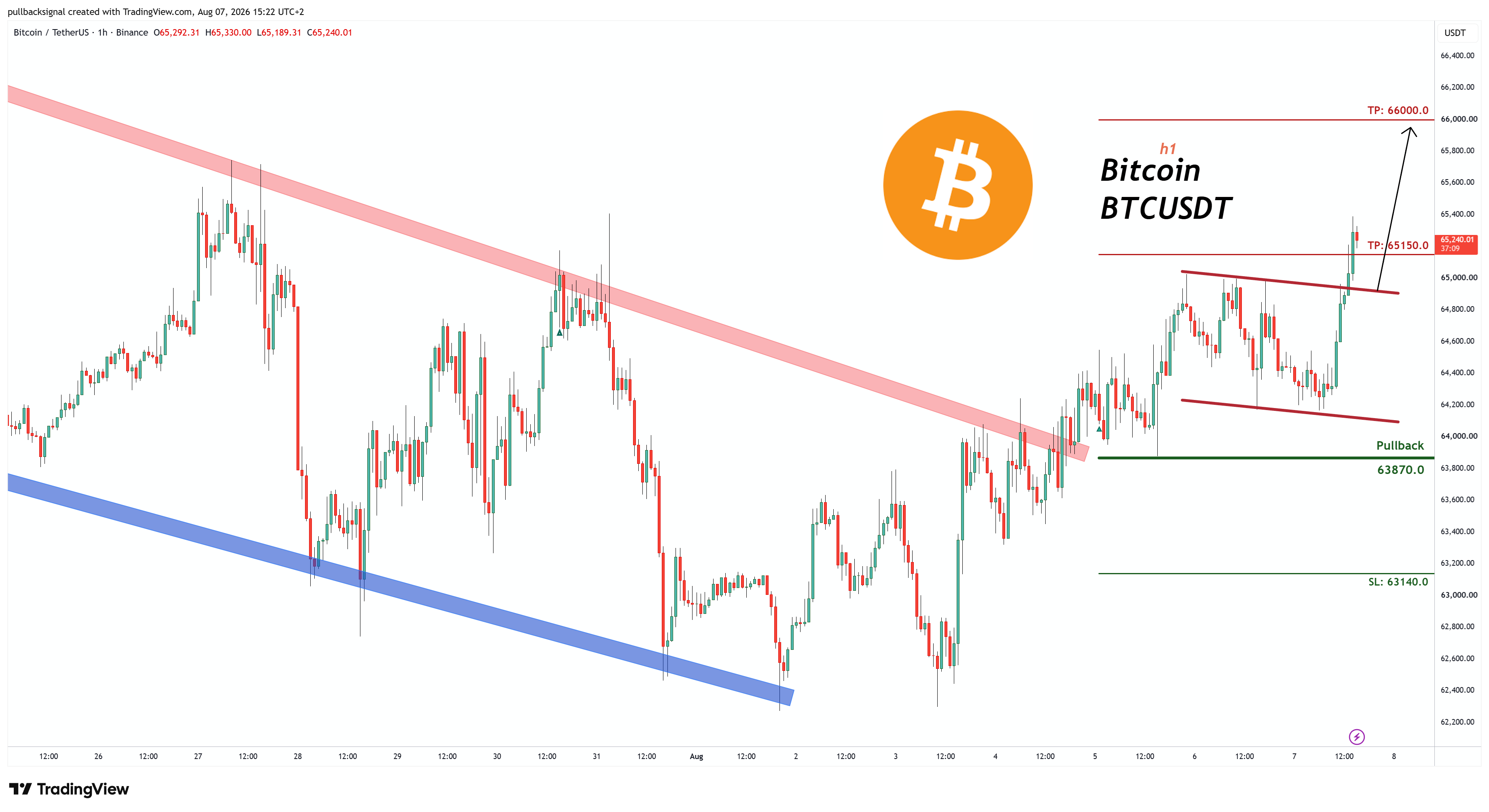 BINANCE:BTCUSDT Chart Image by pullbacksignal