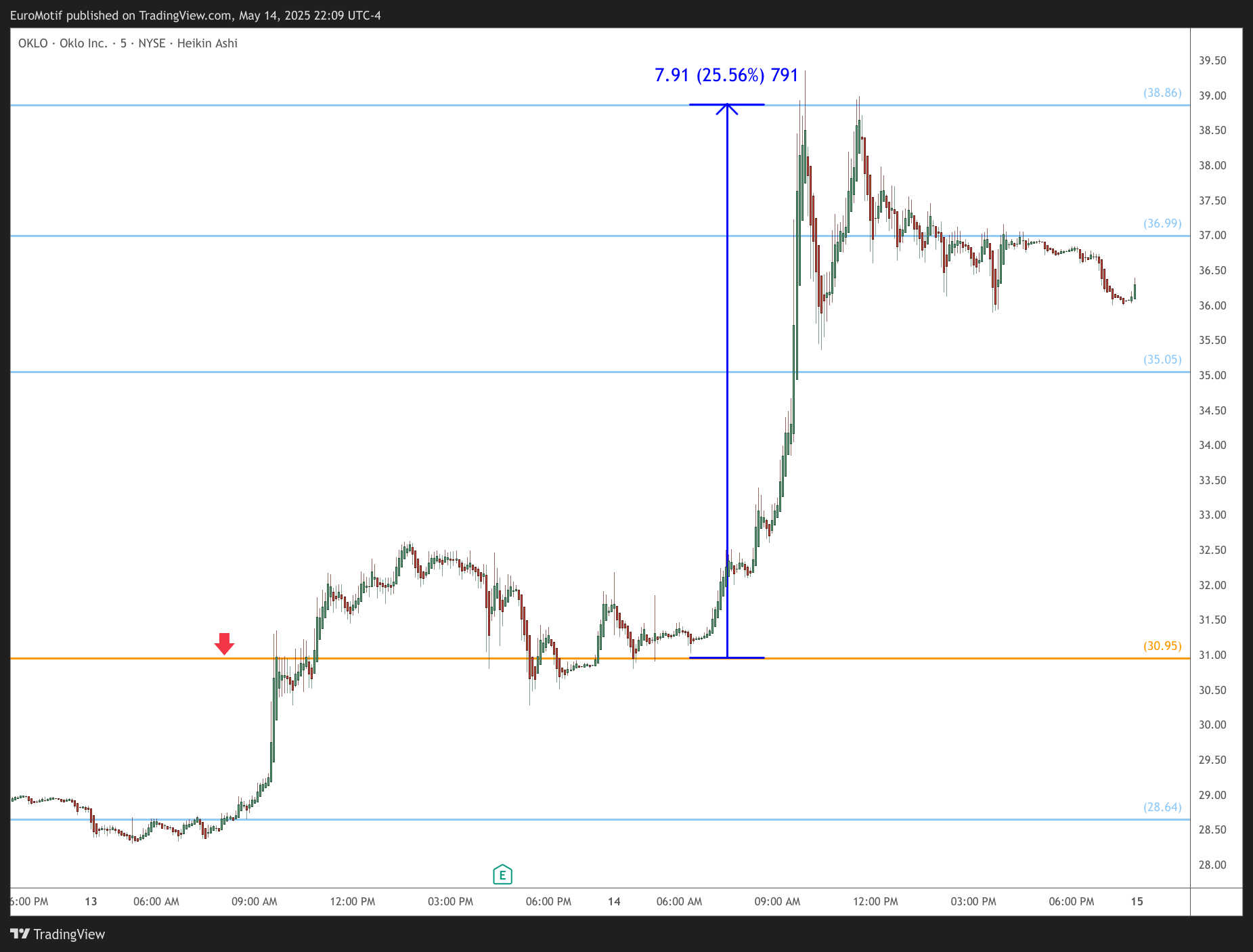 BATS:OKLO Chart Image by EuroMotif