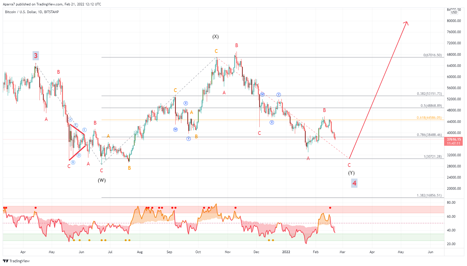BITSTAMP:BTCUSD Chart Image by Aparra7