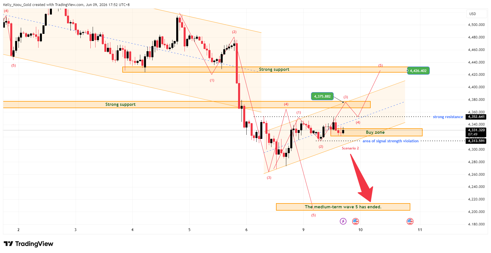 OANDA:XAUUSD صورة الرسم البياني by Kelly_Koou_Gold