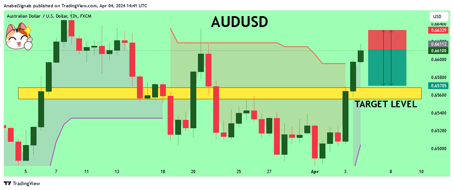 FX:AUDUSD ‏תמונת גרף מאת AnabelSignals