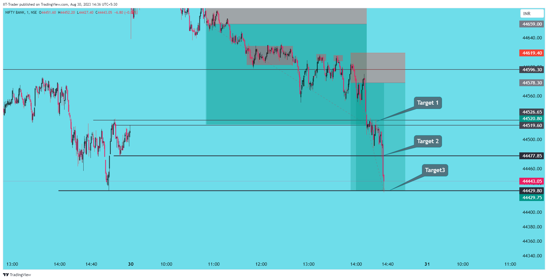 NSE:BANKNIFTY ภาพชาร์ต โดย IIT-Trader