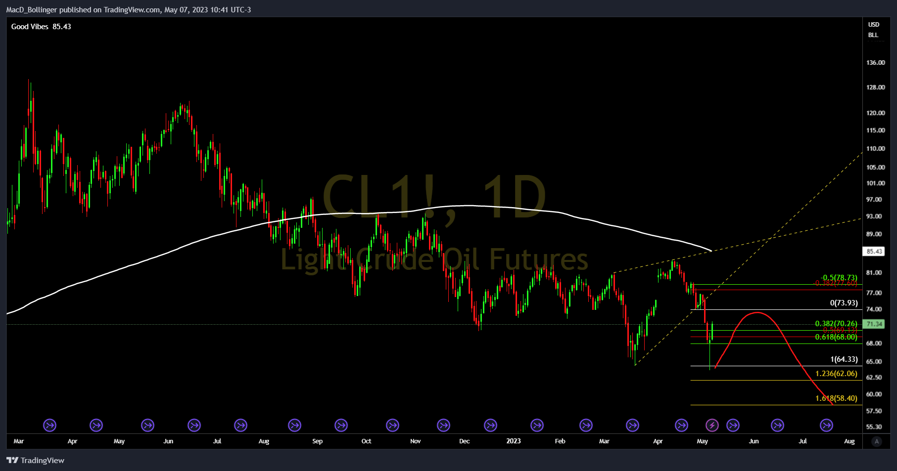 NYMEX:CL1! Chart Image by MacD_Bollinger