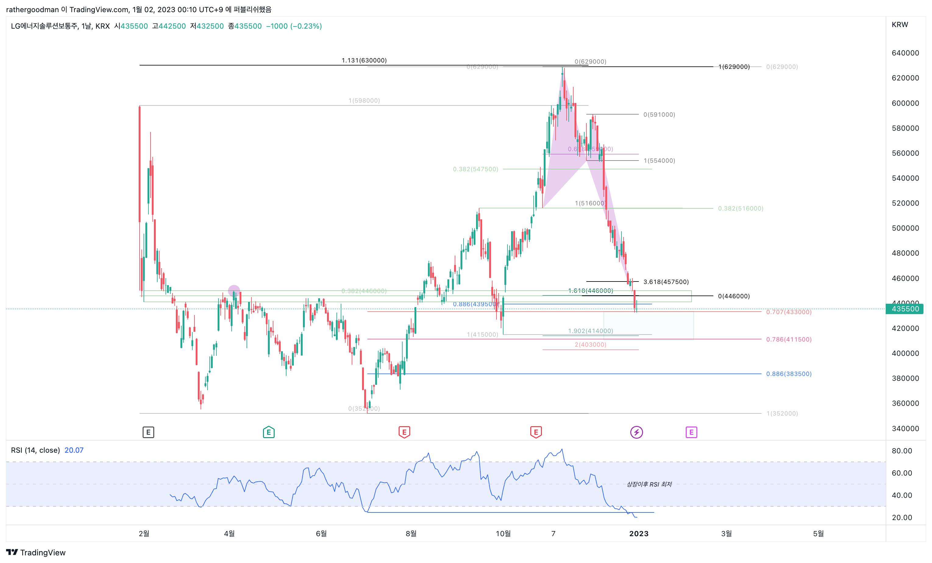 KRX:373220 Chart Image by rathergoodman