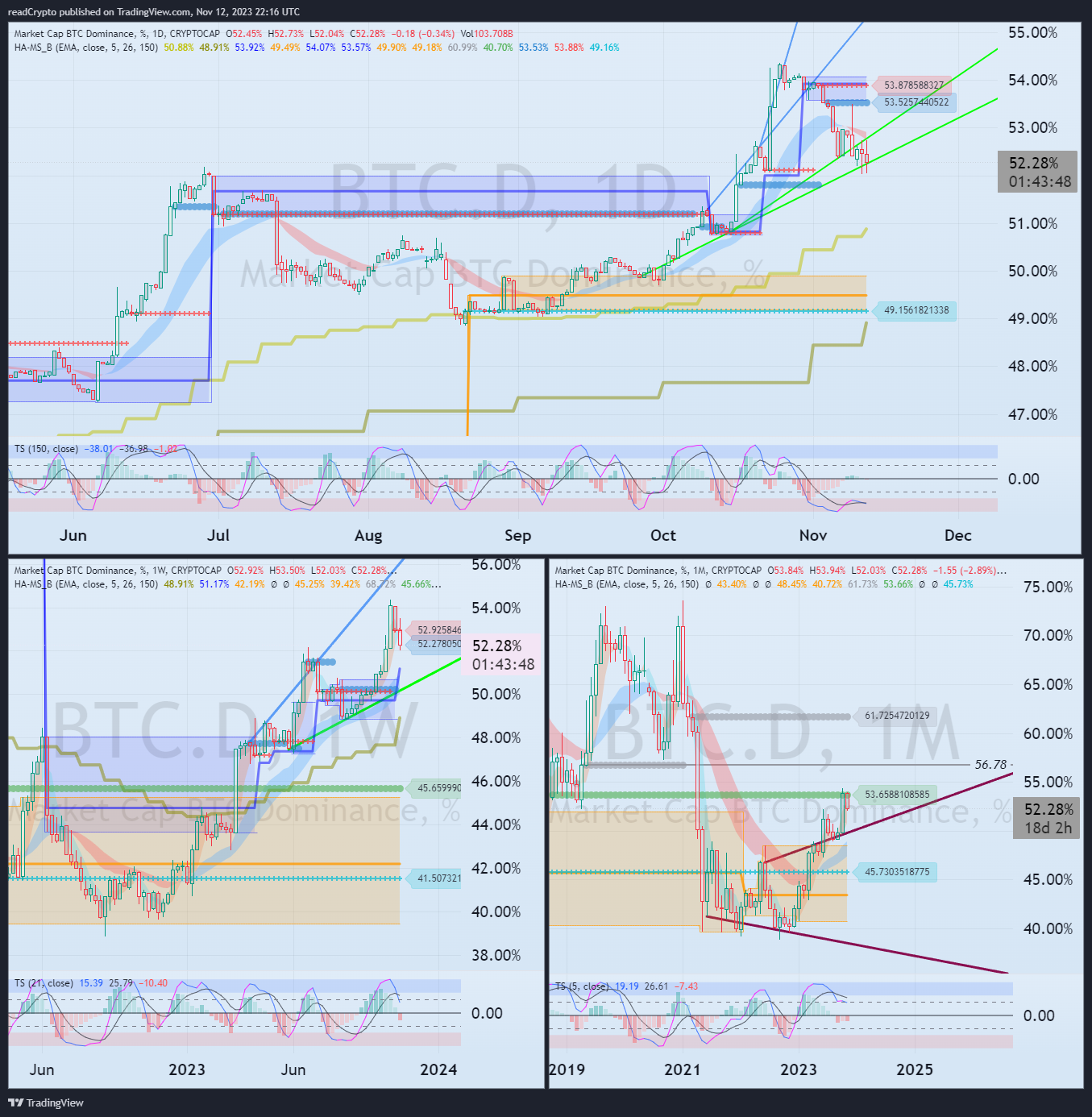 CRYPTOCAP:BTC.D Chart Image by readCrypto