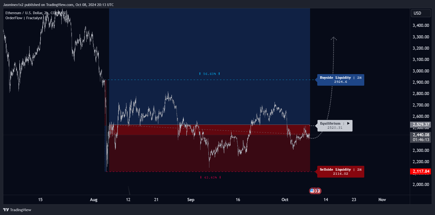 COINBASE:ETHUSD Ảnh biểu đồ của Jasminex1x2
