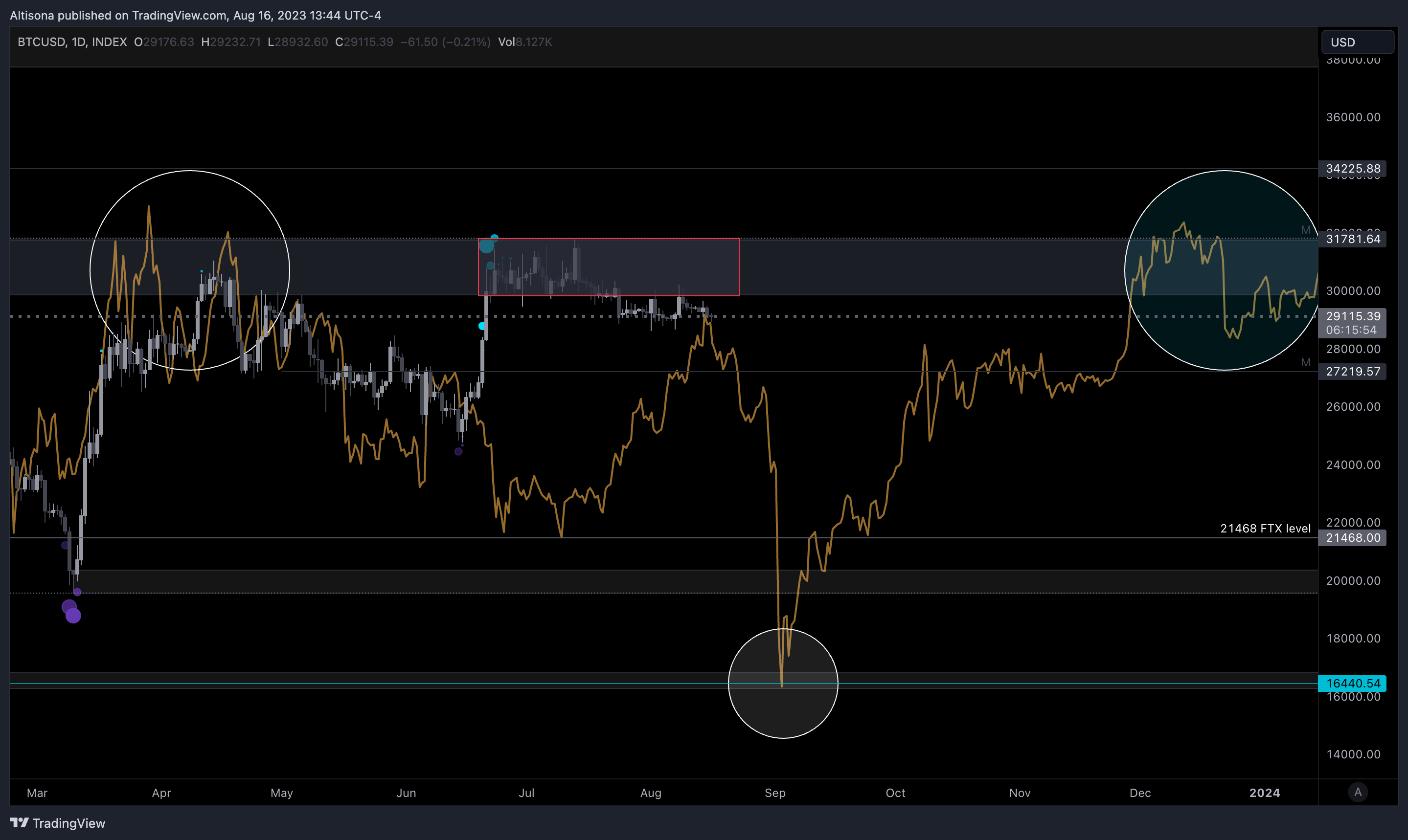 INDEX:BTCUSD Image du graphique par Altisona