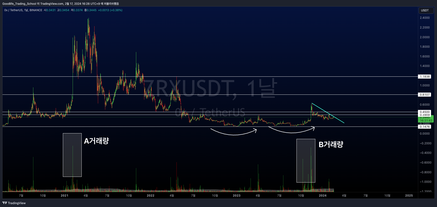 BINANCE:ZRXUSDT Chart Image by Goodlife_Trading_School