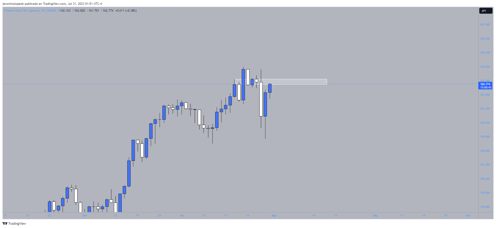 OANDA:CHFJPY Chartbild von jeronimolopezb