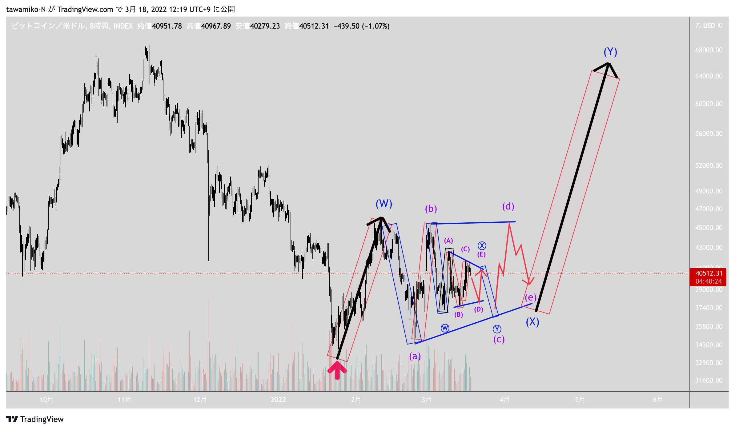 INDEX:BTCUSD Chart Image by tawamiko-N