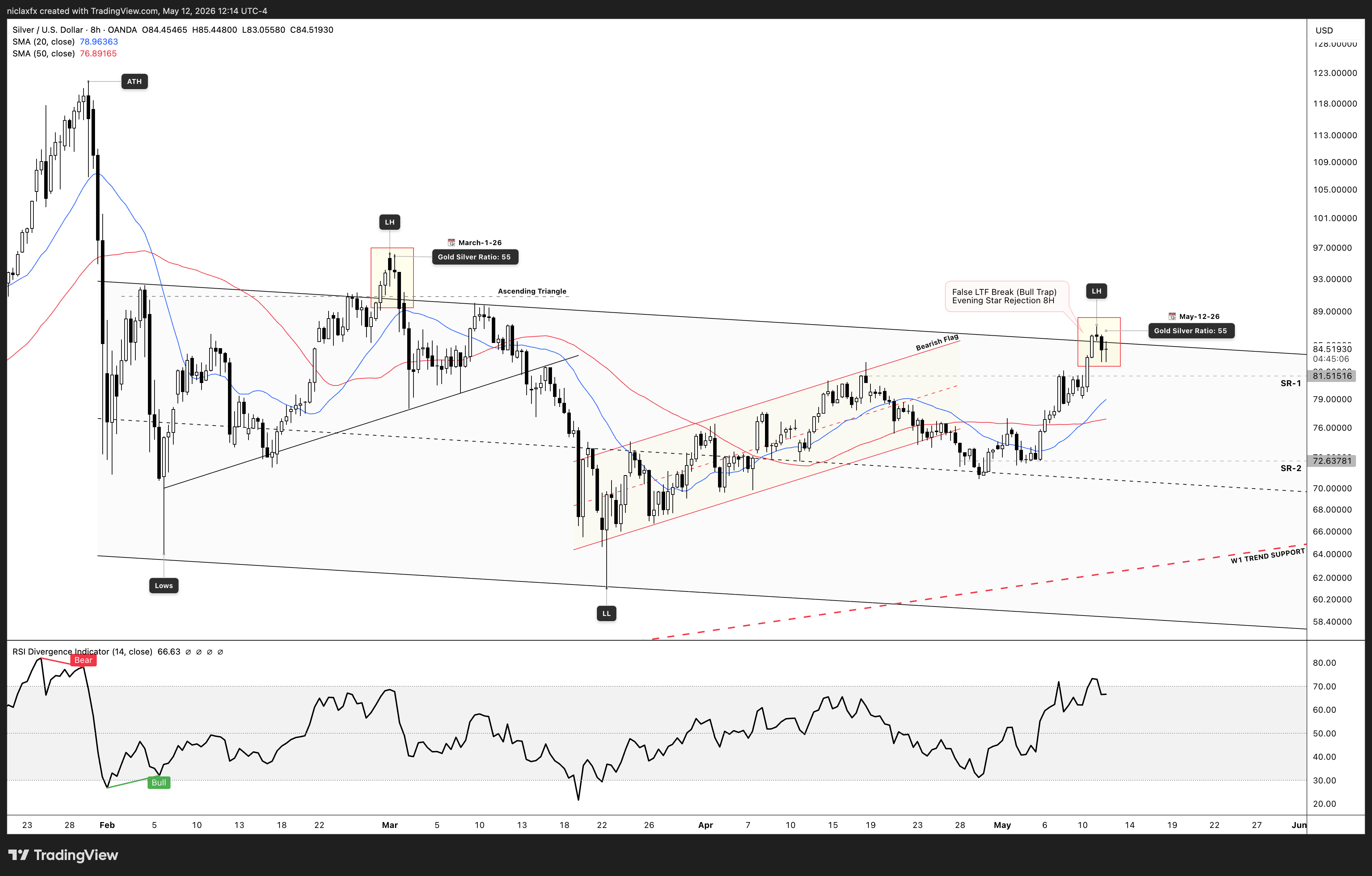OANDA:XAGUSD Chart Image by niclaxfx