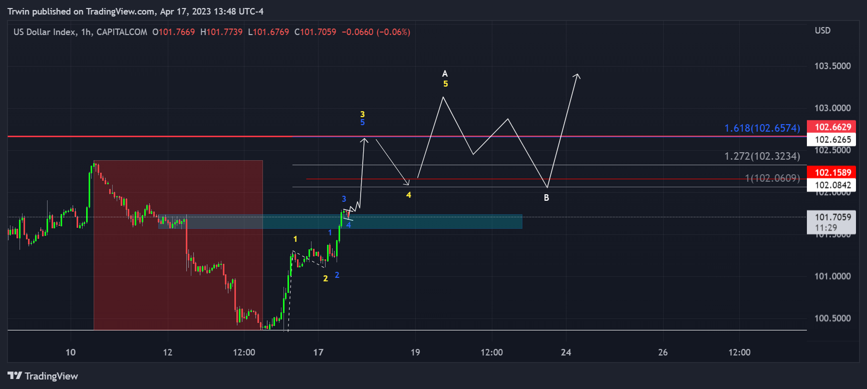 CAPITALCOM:DXY Imagen del gráfico de Hztrwin