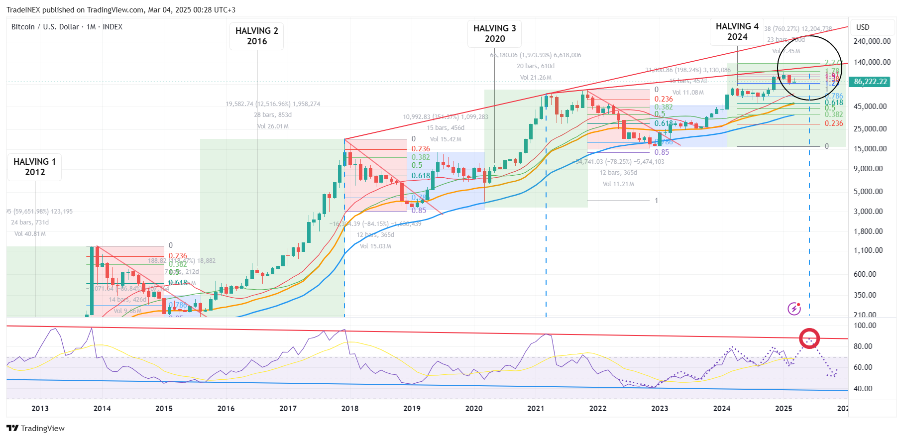 Imej Carta INDEX:BTCUSD oleh TradeINEX