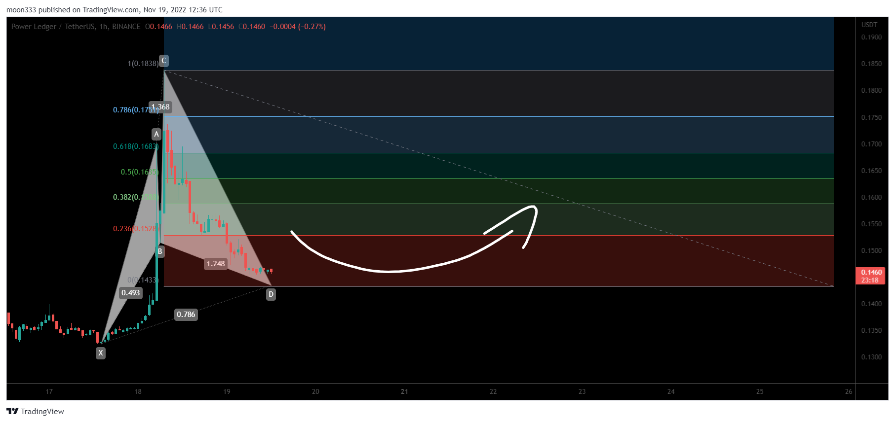 BINANCE:POWRUSDT Chart Image by moon333