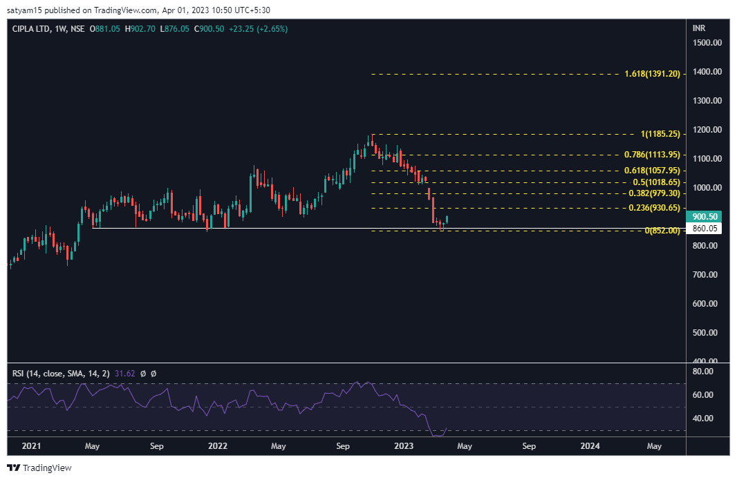 NSE:CIPLA Chart Image by satyam15