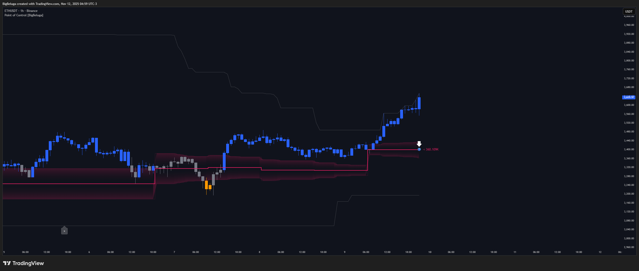 BINANCE:ETHUSDT Chart Image by BigBeluga
