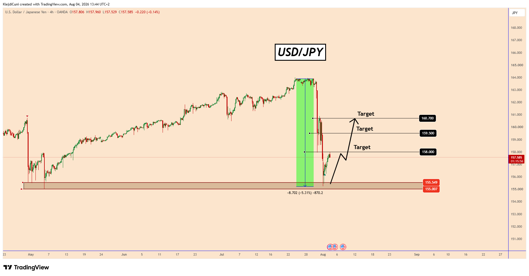 OANDA:USDJPY Chart Image by KlejdiCuni