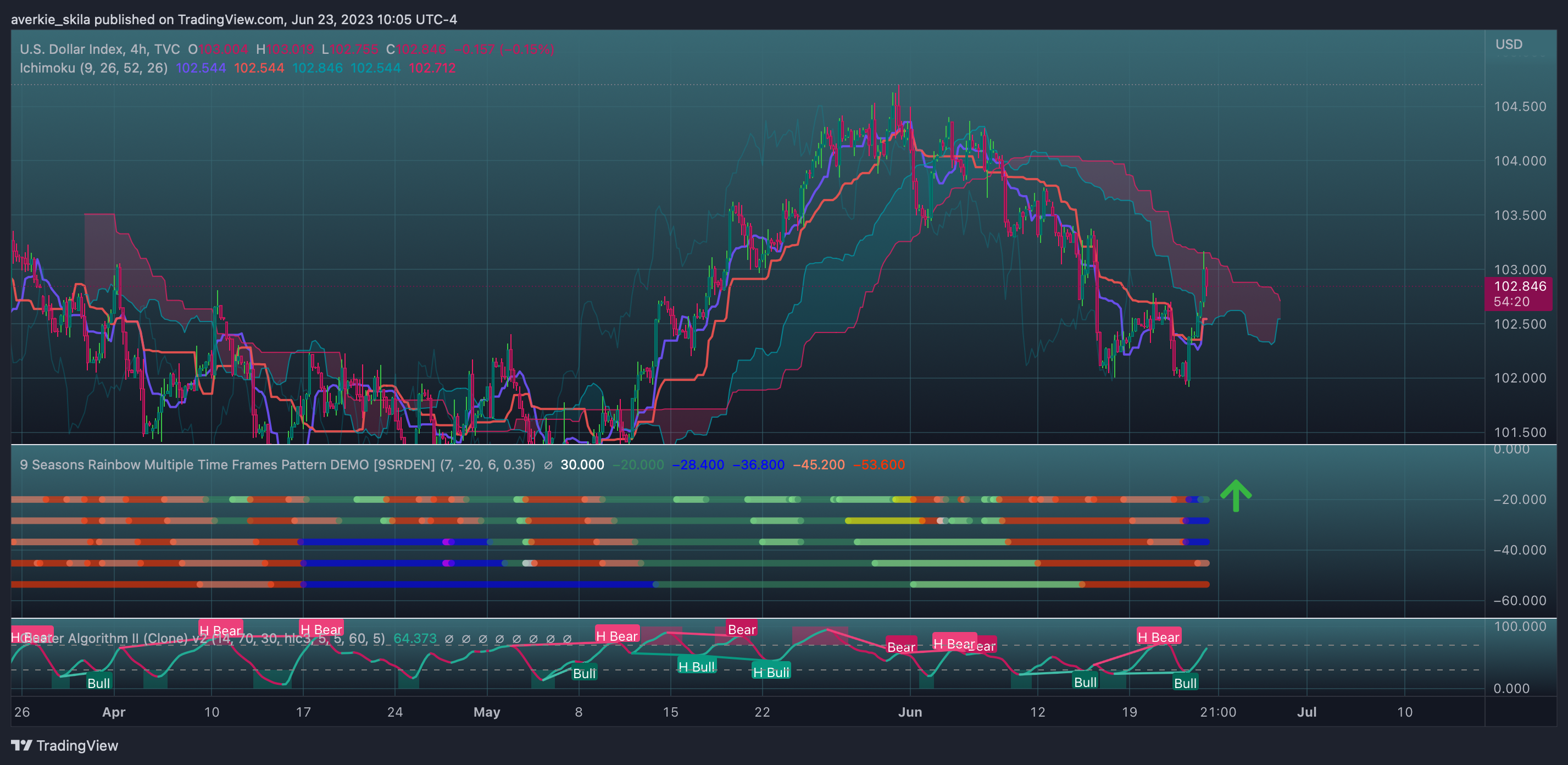 TVC:DXY Chart Image by averkie_skila