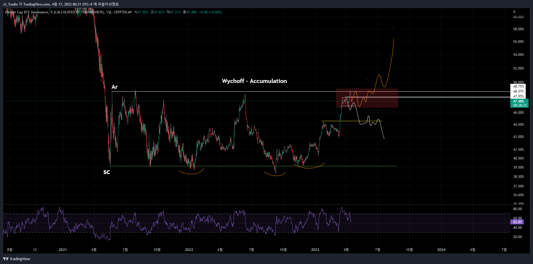 CRYPTOCAP:BTC.D Chart Image by HoyaDuck
