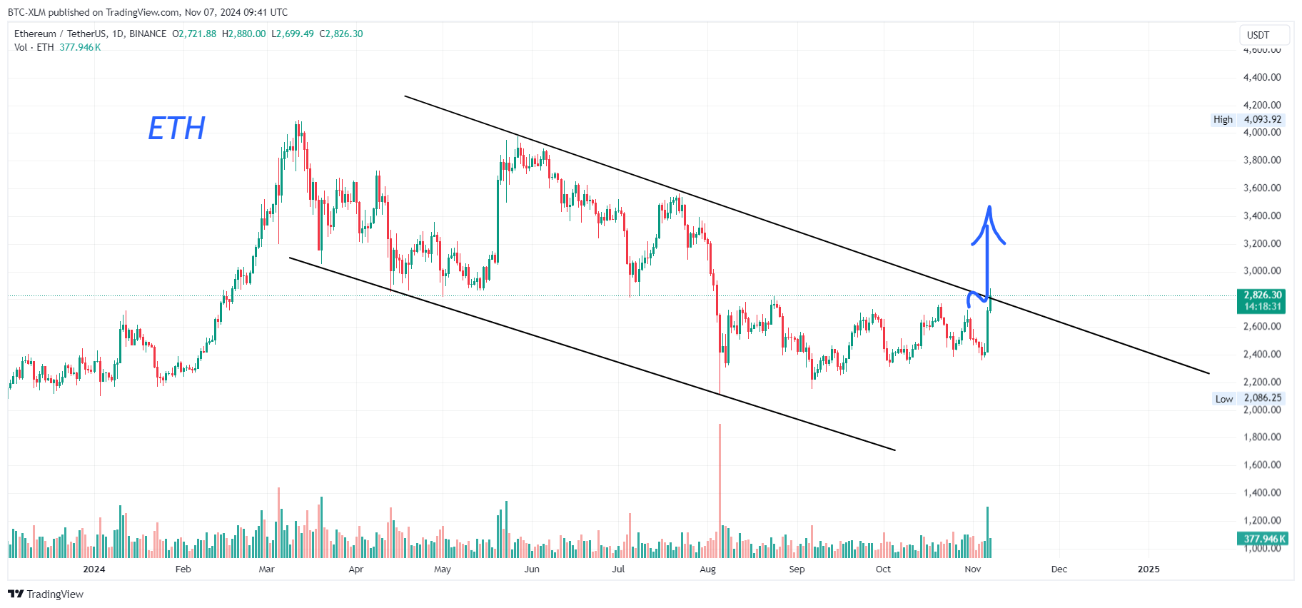 BINANCE:ETHUSDT Chart Image by BTC-XLM